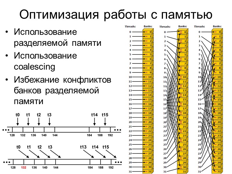 Оптимизация работы с памятью Использование разделяемой памяти Использование coalescing Избежание конфликтов банков разделяемой памяти